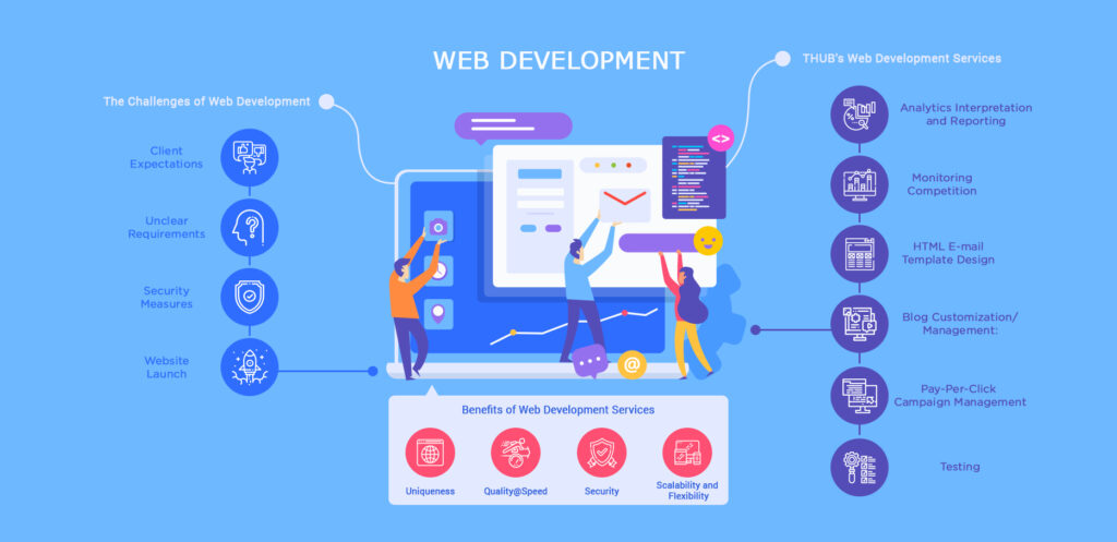 An Overview of Web Development in Gurgaon, Prettifyweb